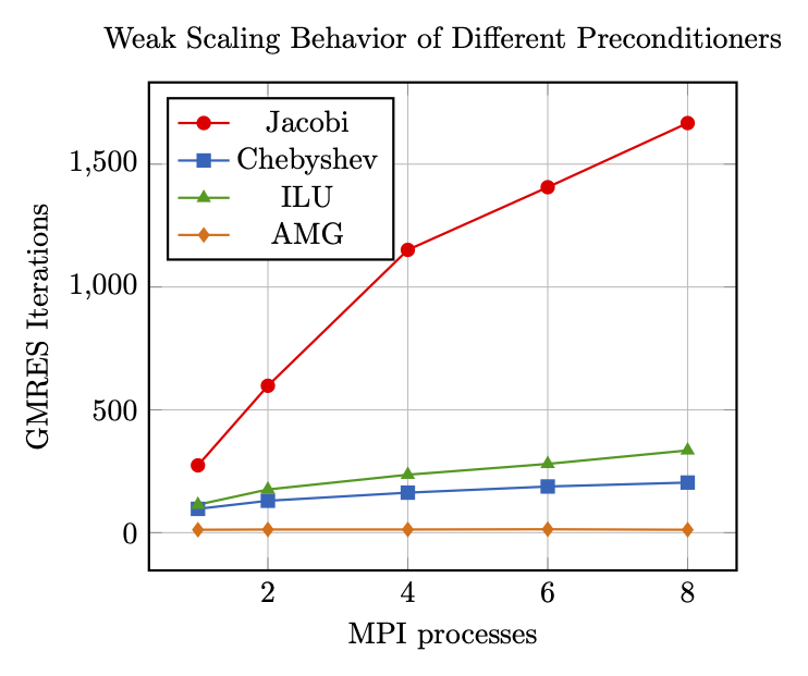 Diagram to compare the weak scaling behavior of one- and multilevel preconditioners